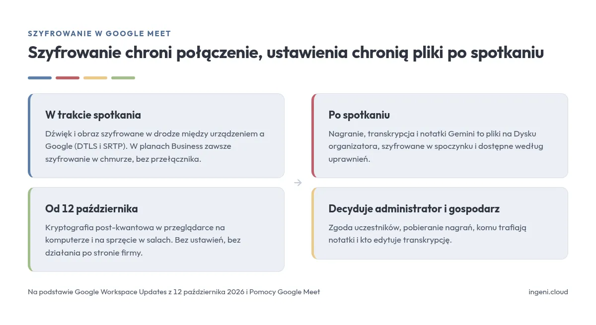 Zakres szyfrowania w Google Meet: w trakcie spotkania dźwięk i obraz są szyfrowane w drodze między urządzeniem a Google, od 12 października także kryptografią post-kwantową. Po spotkaniu nagranie, transkrypcja i notatki Gemini są plikami na Dysku organizatora, a dostęp do nich zależy od ustawień administratora i gospodarza
