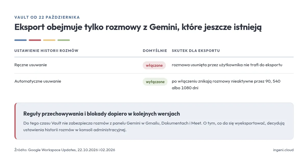 Zestawienie ustawień historii rozmów Gemini w Workspace: ręczne usuwanie domyślnie włączone, więc rozmowa usunięta przez użytkownika nie trafi do eksportu Vault; automatyczne usuwanie domyślnie wyłączone, po włączeniu kasuje rozmowy nieaktywne przez 90, 540 albo 1080 dni