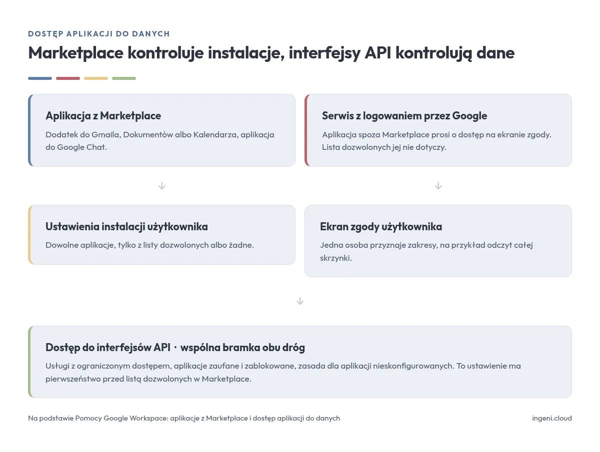 Dwie drogi aplikacji firm trzecich do danych Google Workspace: aplikacja z Marketplace przechodzi przez ustawienia instalacji użytkownika, a serwis z logowaniem przez Google przez ekran zgody użytkownika. Obie drogi kończą się na ustawieniu dostępu do interfejsów API, które ma pierwszeństwo przed listą dozwolonych w Marketplace