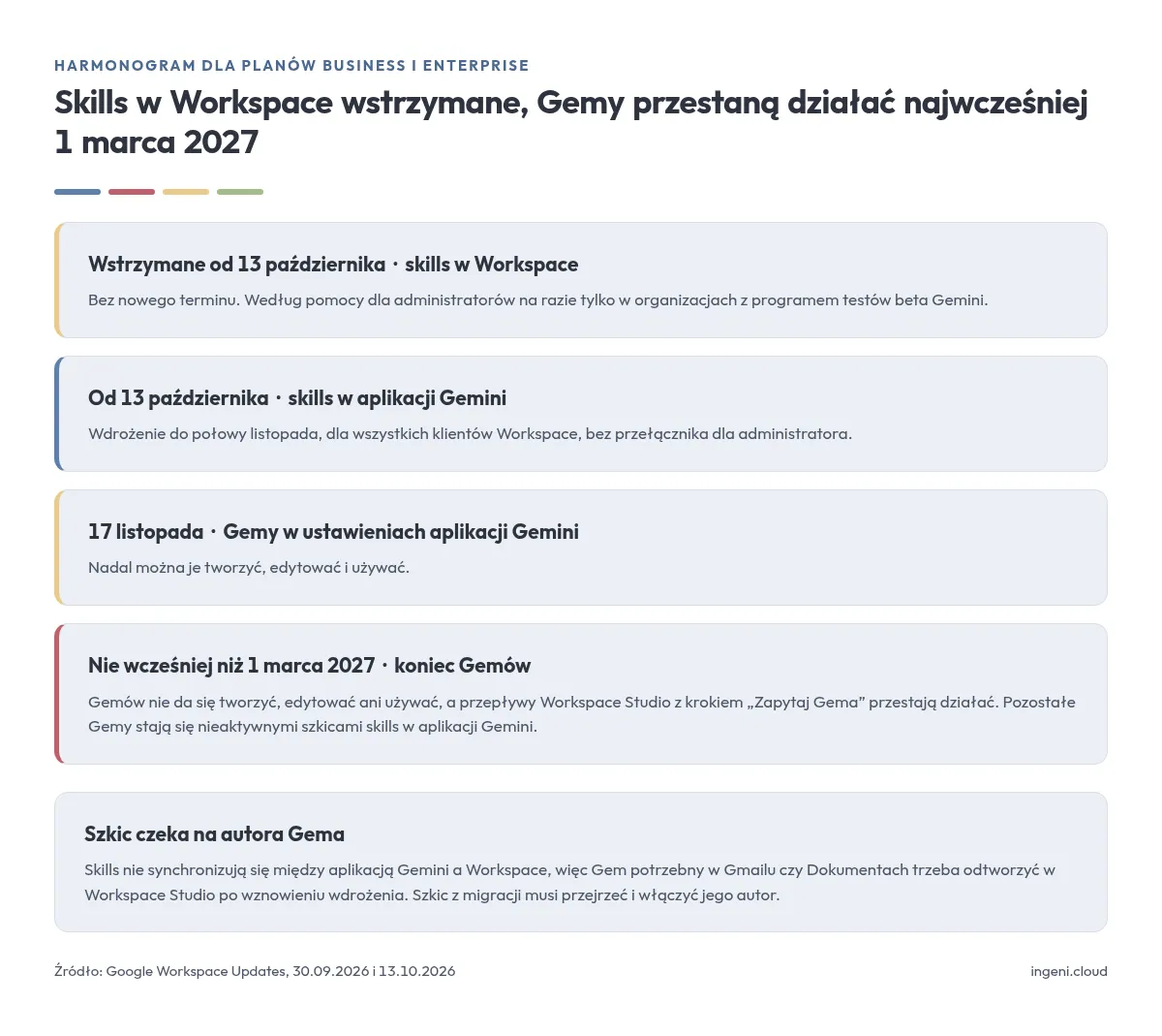 Harmonogram przejścia z Gemów na skills: wdrożenie skills w Workspace wstrzymane od 13 października bez nowego terminu, w aplikacji Gemini od 13 października, Gemy w ustawieniach od 17 listopada, koniec Gemów nie wcześniej niż 1 marca 2027