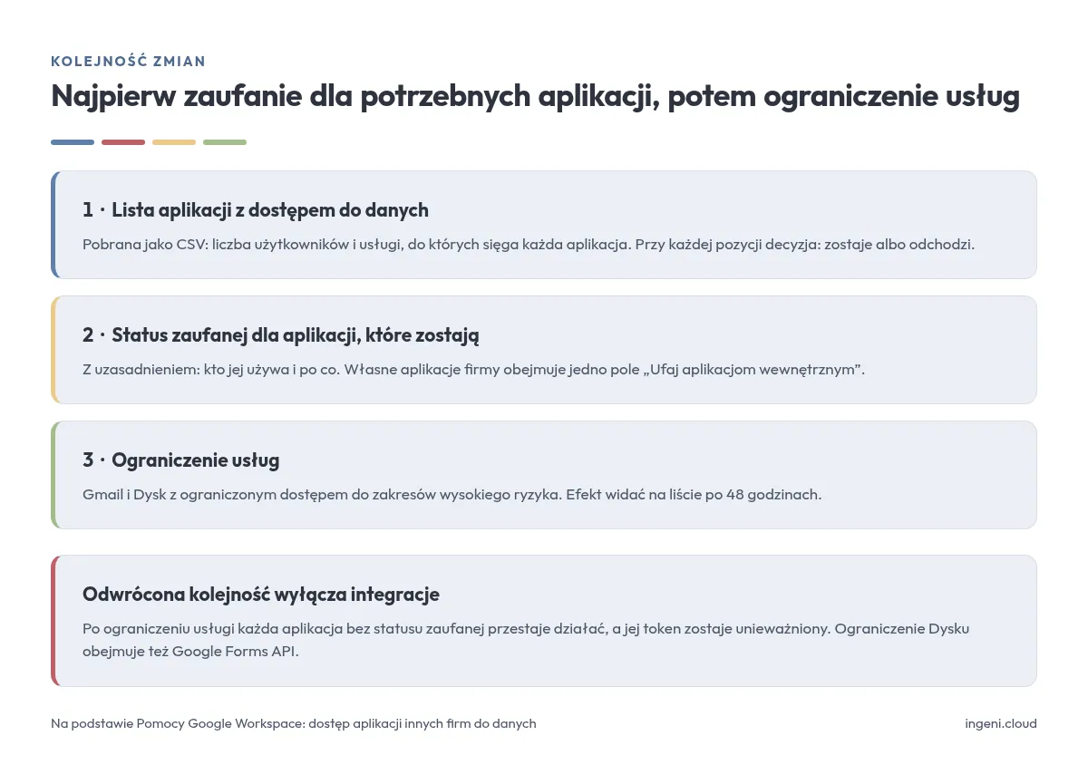 Kolejność zmian: najpierw lista aplikacji z dostępem do danych, potem status zaufanej dla aplikacji, które zostają, na końcu ograniczenie usług Gmail i Dysk. Odwrócona kolejność wyłącza integracje, bo aplikacje bez statusu zaufanej tracą tokeny