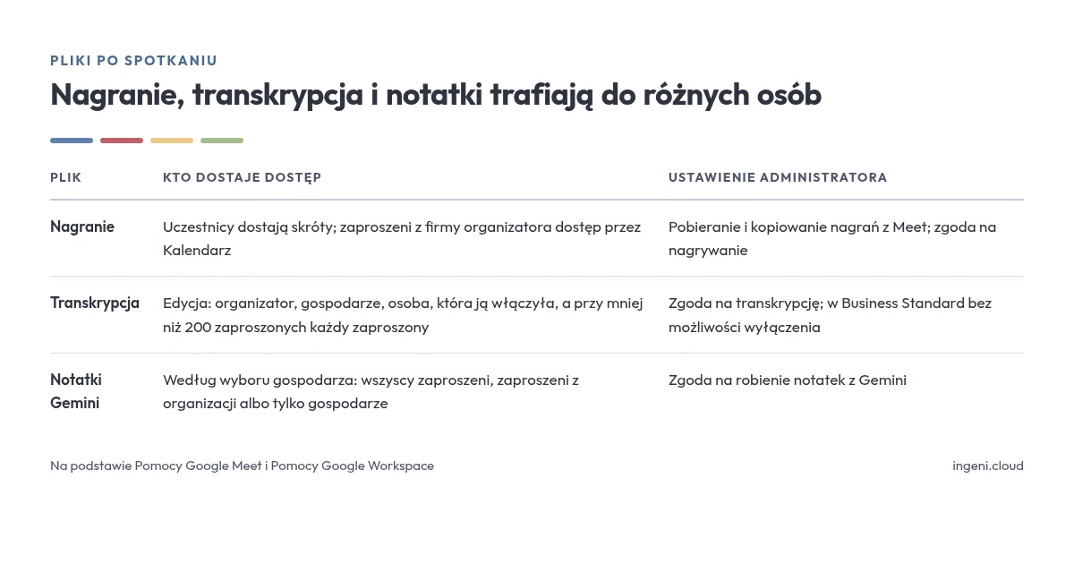 Zestawienie plików po spotkaniu w Google Meet: kto dostaje dostęp do nagrania, transkrypcji i notatek Gemini oraz które ustawienie administratora tym steruje