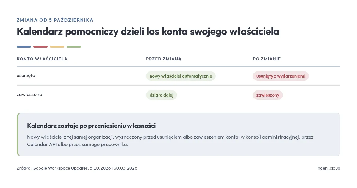 Kalendarz pomocniczy przed zmianą i po niej: po usunięciu konta właściciela kalendarz był dotąd przypisywany nowemu właścicielowi automatycznie, a teraz zostaje usunięty z wydarzeniami; po zawieszeniu konta działał dalej, a teraz zostaje zawieszony. Zostaje tylko wtedy, gdy wcześniej przeniesie się własność