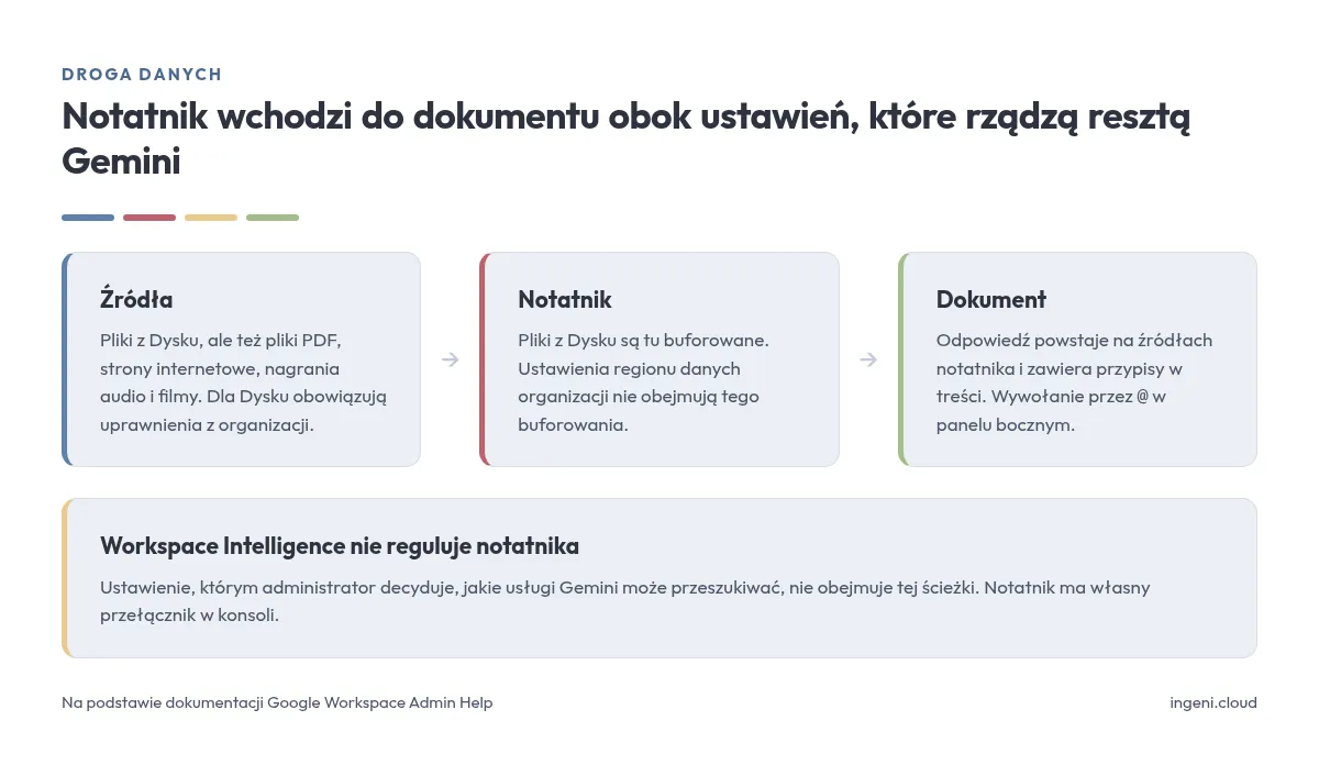 Przepływ danych od źródeł notatnika przez panel Gemini do treści dokumentu