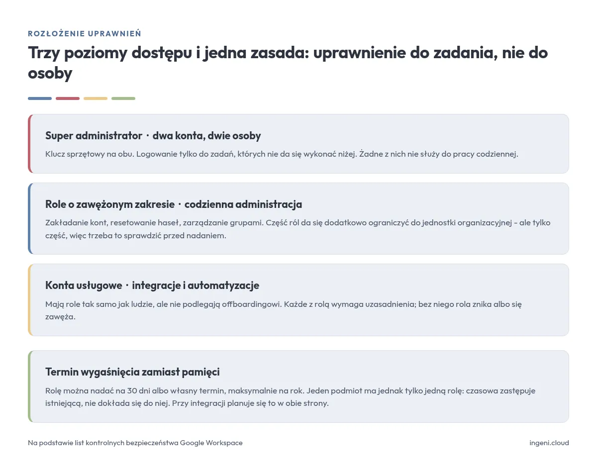 Rozkład ról: dwa konta super administratora, konta robocze i role o zawężonym zakresie