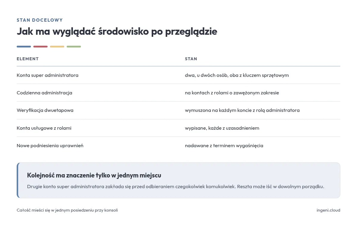 Stan docelowy uprawnień w małej firmie: konta, role, weryfikacja dwuetapowa i terminy wygaśnięcia