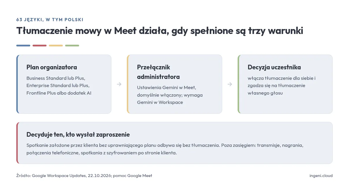 Trzy warunki tłumaczenia mowy w Google Meet: uprawniający plan organizatora, włączony przełącznik administratora i decyzja uczestnika; spotkanie założone przez klienta bez uprawniającego planu odbywa się bez tłumaczenia
